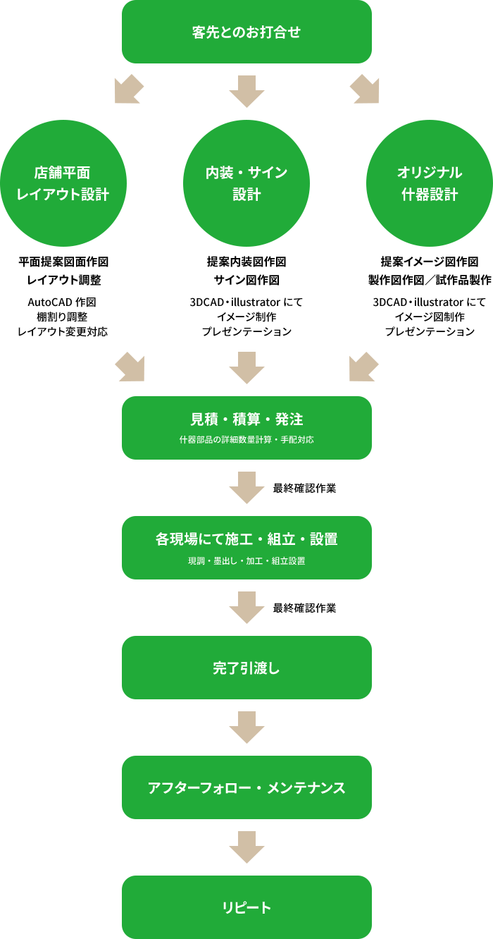 SANWAのプロデュース体制